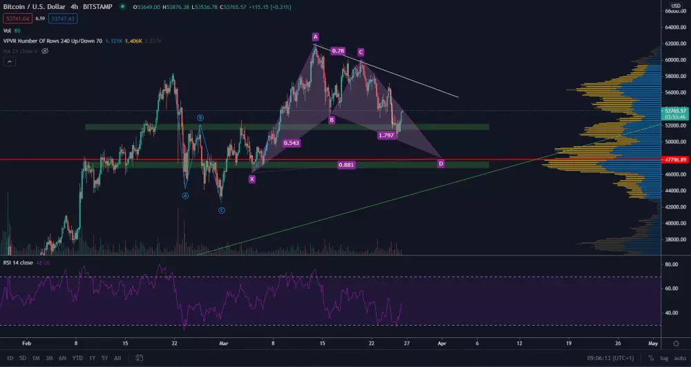 BTC/USD