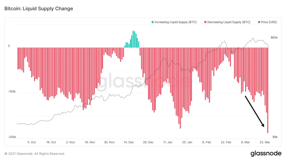 Zmena likvidnej ponuky BTC. Zdroj: Glassnode