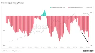 Zmena likvidnej ponuky BTC. Zdroj: Glassnode