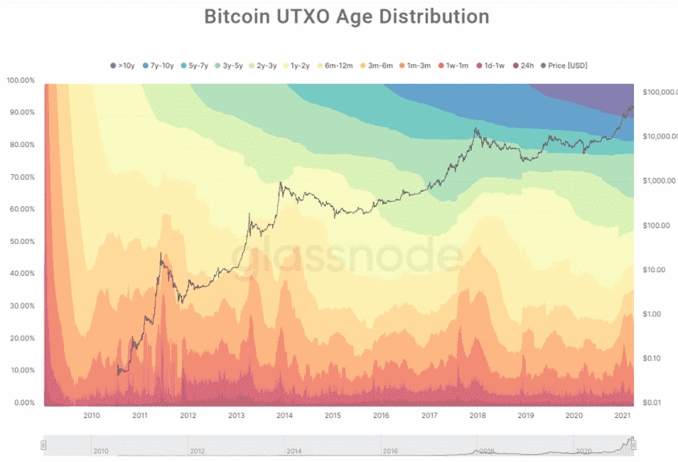 Hodlwaves: Unchained Capital