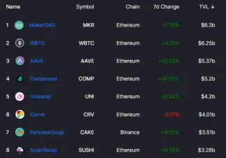 Rebríček TVL smart kontraktov