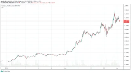 Cardano od začiatku roka