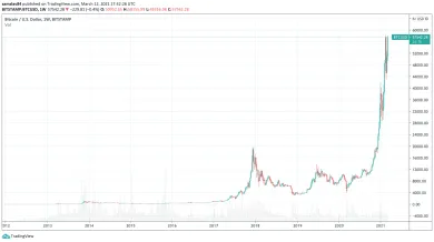 Celá história Bitcoinu