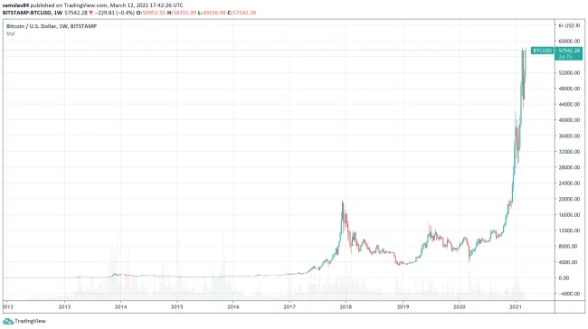 Celá história Bitcoinu