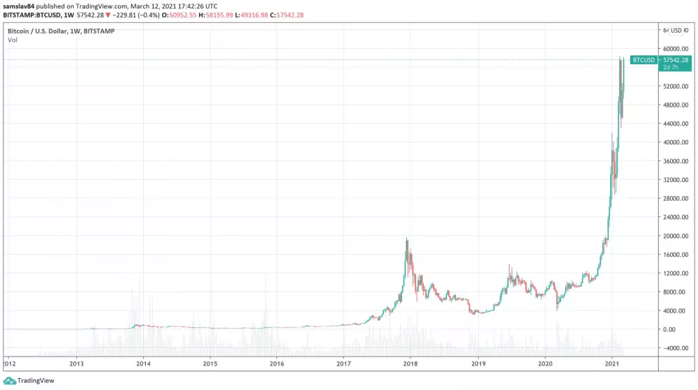 Celá história Bitcoinu