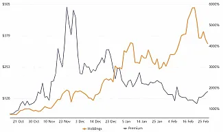 Cena LTCN podielu (oranžová) a premium oproti samotnému Litecoinu copy