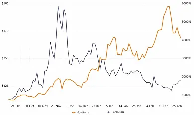 Cena LTCN podielu (oranžová) a premium oproti samotnému Litecoinu copy