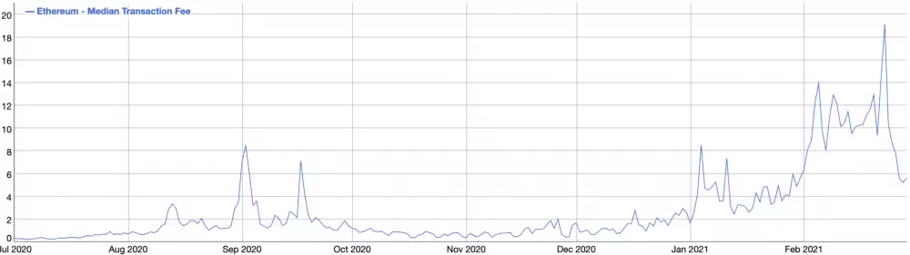 Cena poplatkov v Ethereum sieti - medián