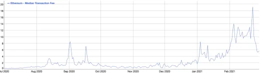 Cena poplatkov v Ethereum sieti - medián