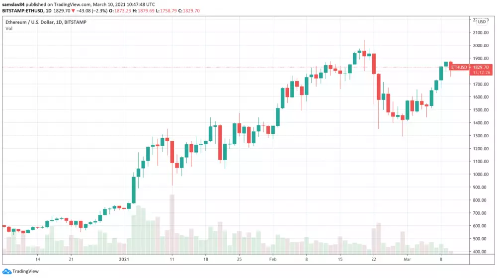 Ethereum v roku 2021