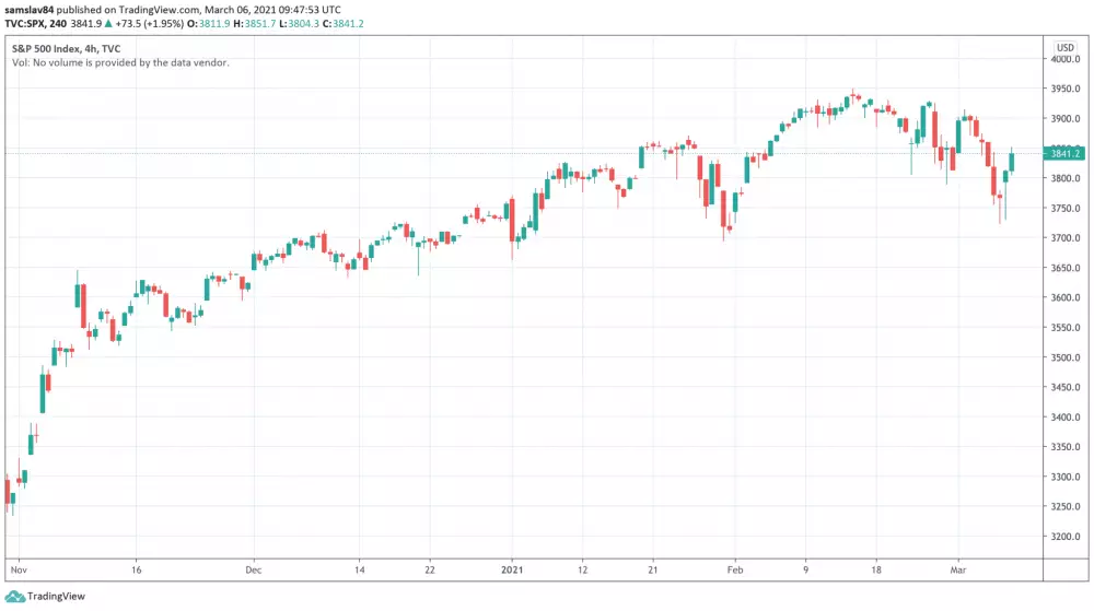 Index S&P 500