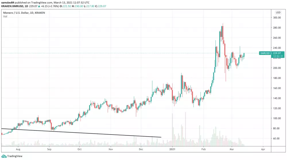 Monero XMR v tomto bullrune