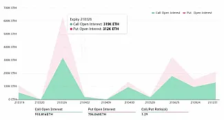 Nadchádzajúce expirácie ETH opcií