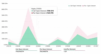Nadchádzajúce expirácie ETH opcií