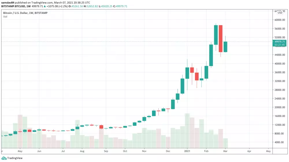 Podhľad na aktuálny Bitcoin bullrun