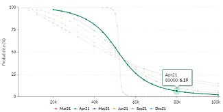 Pravdepodobnosť, že Bitcoin v apríli dosiahne 80 000 dolárov - skew.com