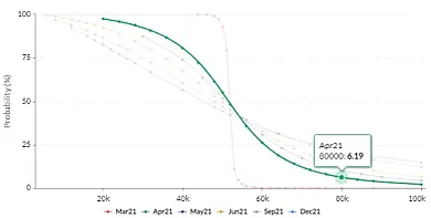 Pravdepodobnosť, že Bitcoin v apríli dosiahne 80 000 dolárov - skew.com