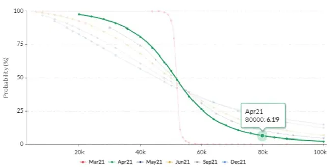 Pravdepodobnosť, že Bitcoin v apríli dosiahne 80 000 dolárov - skew.com