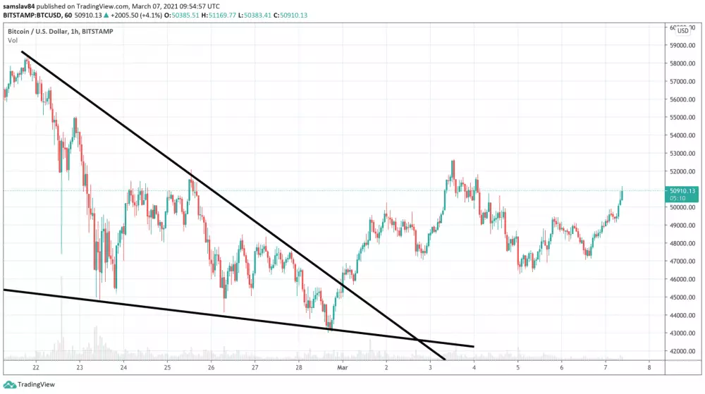 Prebiehajúca korekcia Bitcoinu