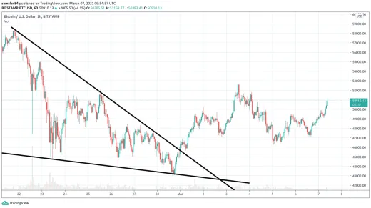 Prebiehajúca korekcia Bitcoinu
