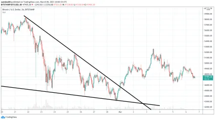 Priebeh poslednej korekcie Bitcoinu