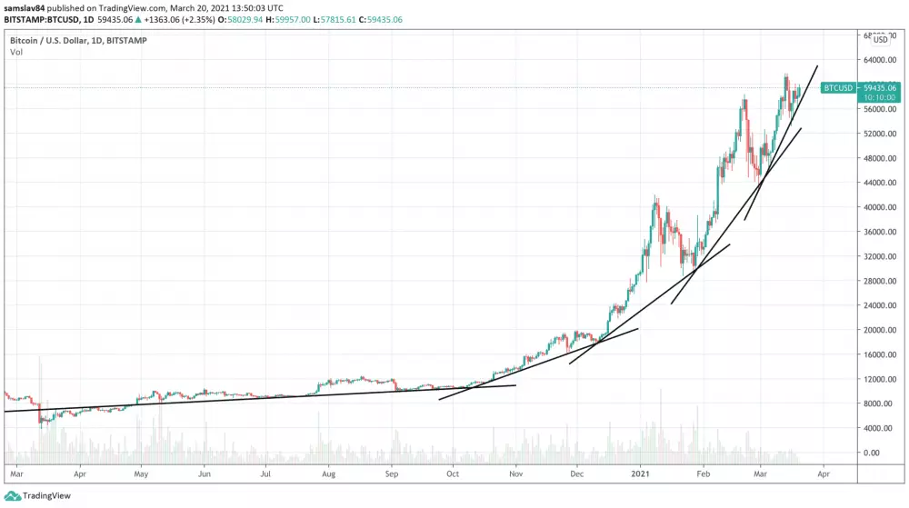 Rast ceny Bitcoinu za posledný rok