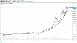 Rast ceny Bitcoinu za posledný rok