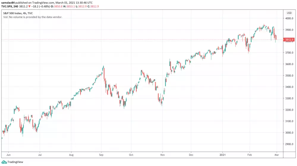 S&P 500