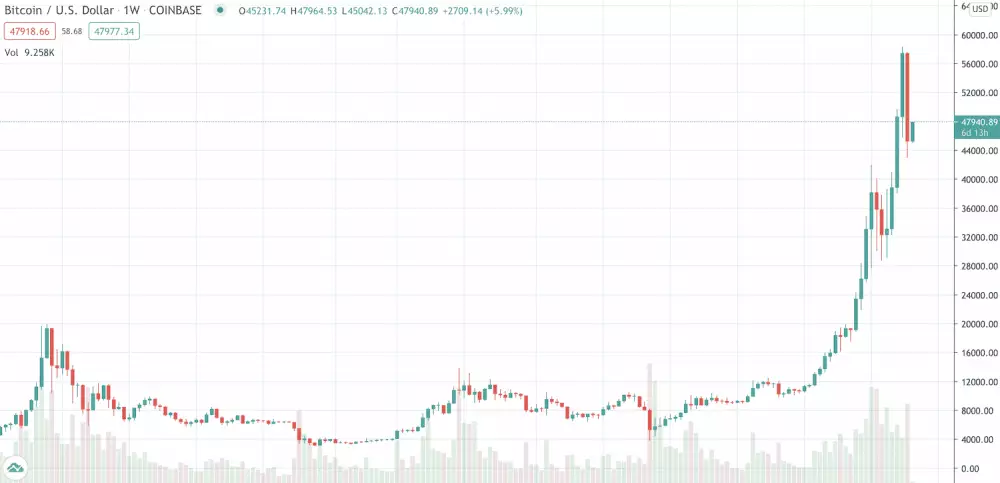 1W BTC/USD - Bitstamp