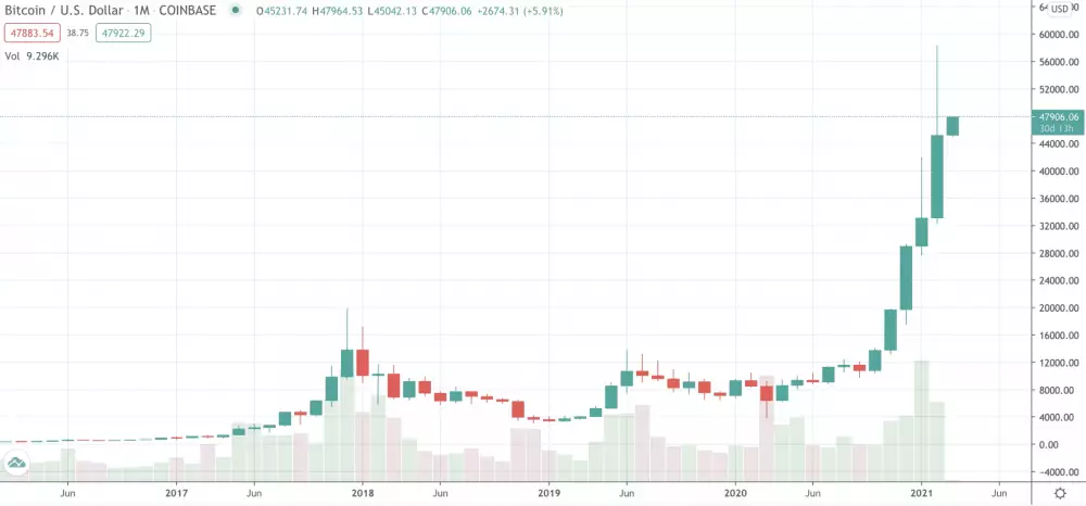 Monthly graf Bitcoinu