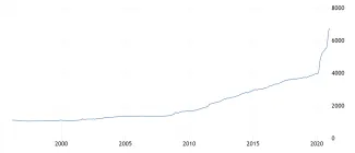 Objem všetkých dolárov v obehu