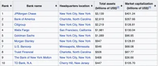 TOP 10 najväčších amerických bánk