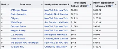 TOP 10 najväčších amerických bánk