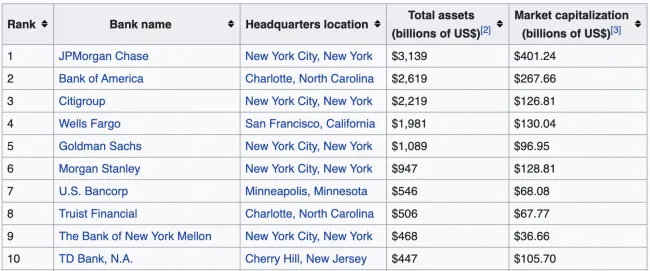 TOP 10 najväčších amerických bánk