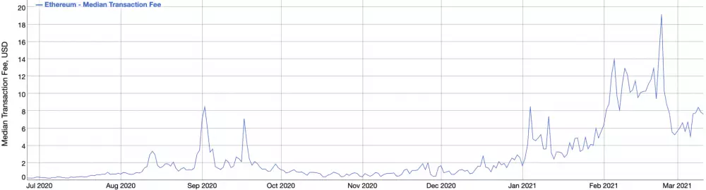 Medián poplatkov v Ethereum sieti od roku 2020