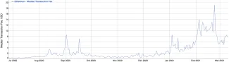 Medián poplatkov v Ethereum sieti od roku 2020