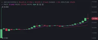5m ALICE/USDT - Binance