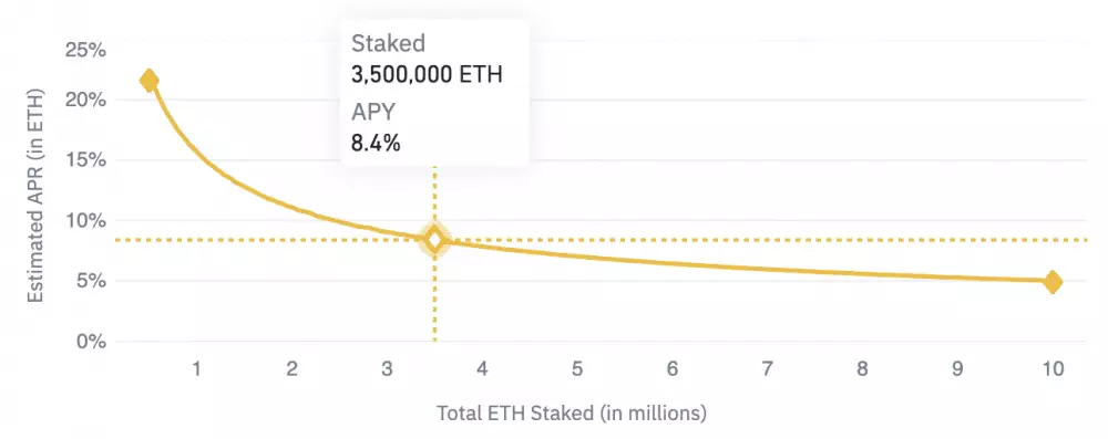 Predpokladaný zisk z Ethereum stakingu