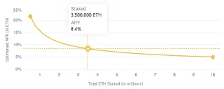Predpokladaný zisk z Ethereum stakingu