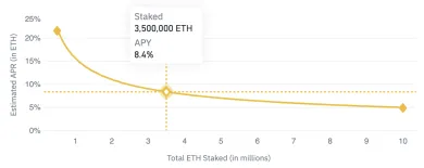 Predpokladaný zisk z Ethereum stakingu