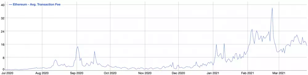 Priemerný poplatok za transakciu v Ethereum sieti