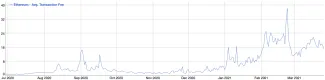 Priemerný poplatok za transakciu v Ethereum sieti