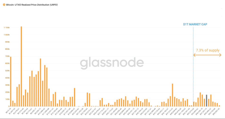 UTXO Realized Price Distribution. Zdroj: Glassnode