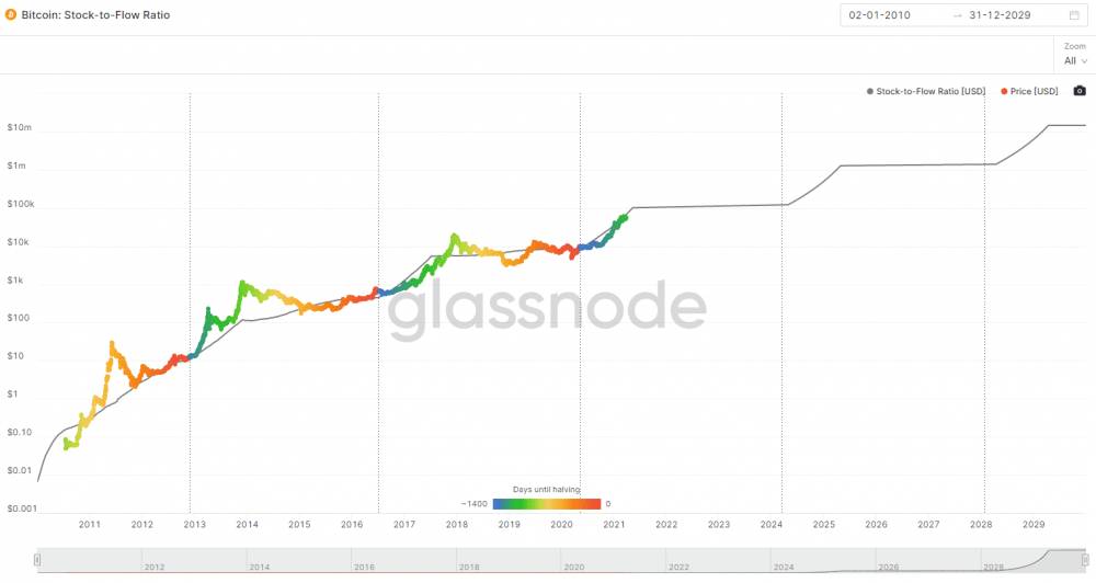 Stock-to-Flow Glassnode