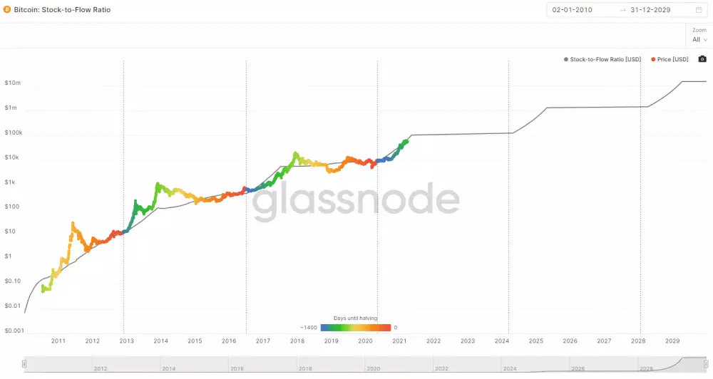 Stock-to-Flow Glassnode