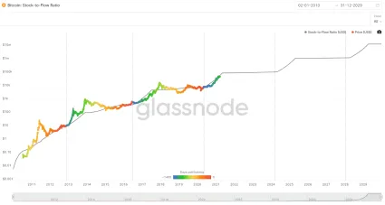 Stock-to-Flow Glassnode