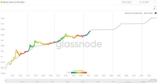 Stock-to-Flow Glassnode
