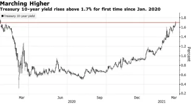 Výnos 10-ročnej pokladnice stúpa nad 1,7%. Zdroj: Bloomberg, Holger Zschaepitz