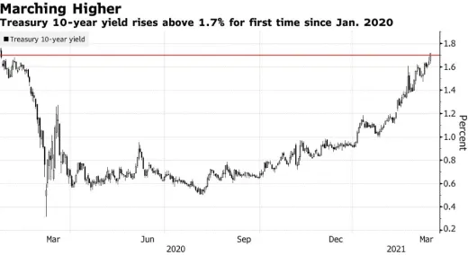 Výnos 10-ročnej pokladnice stúpa nad 1,7%. Zdroj: Bloomberg, Holger Zschaepitz