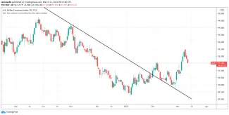 US Dollar currency index
